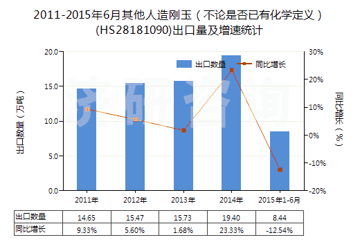 2011-2015年6月其他人造剛玉（不論是否已有化學(xué)定義）(HS28181090)出口量及增速統(tǒng)計(jì)